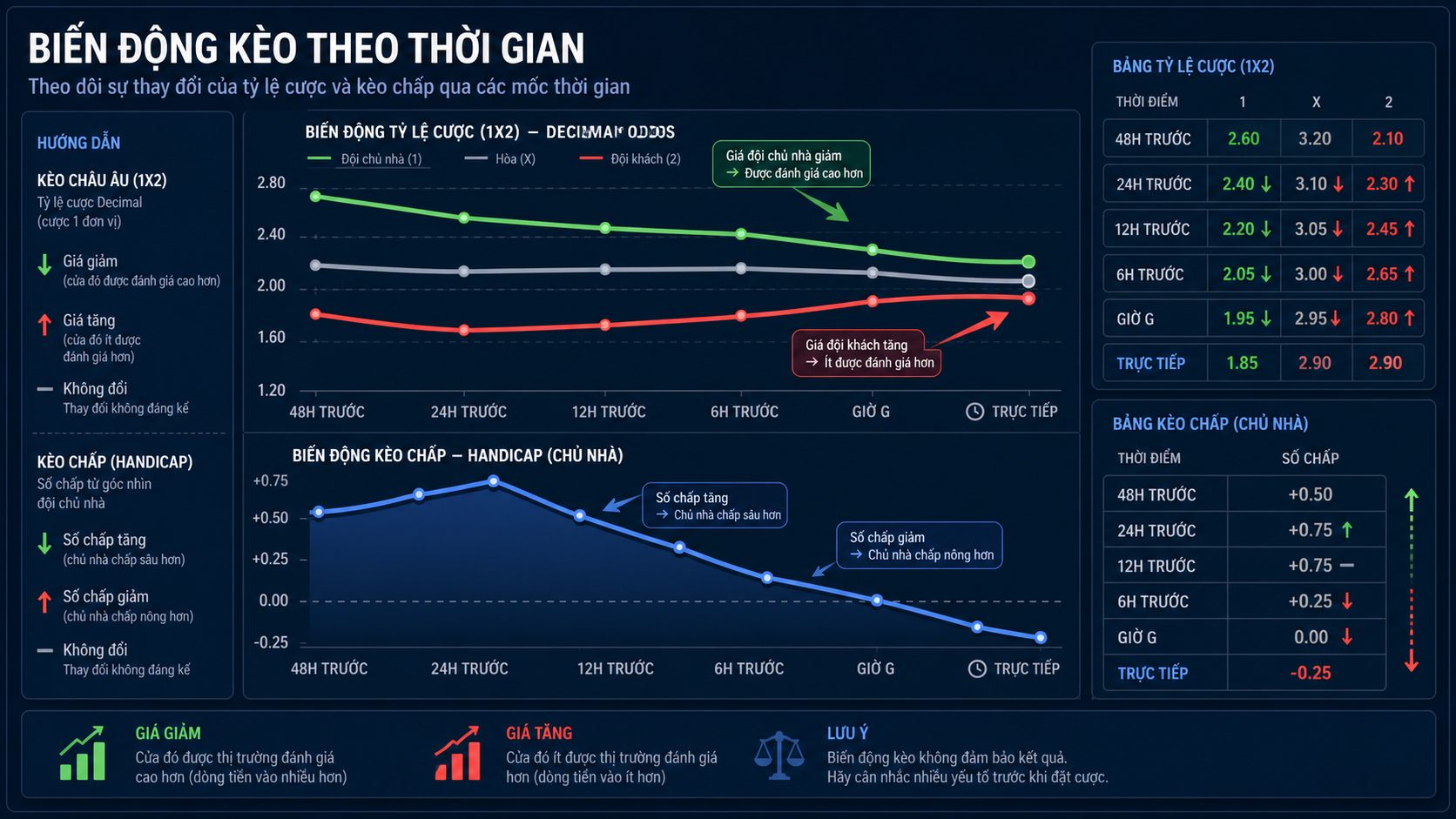 Biểu đồ minh họa biến động tỷ lệ kèo theo thời gian