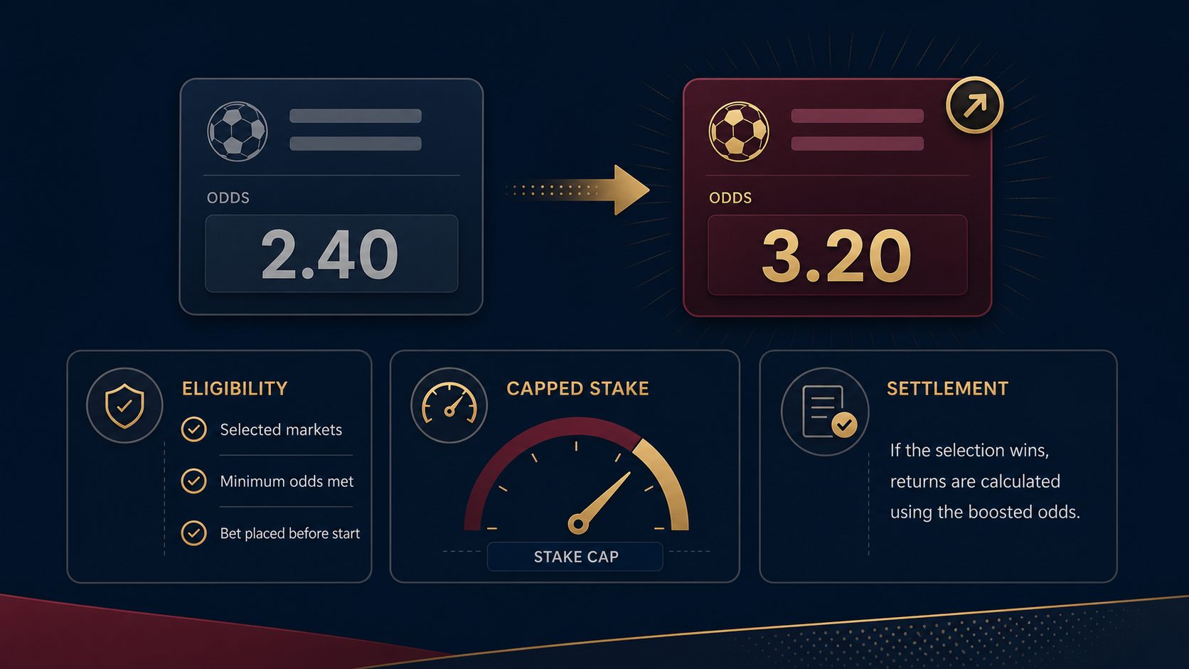 Minh họa odds boost cùng điều kiện và giới hạn mức cược