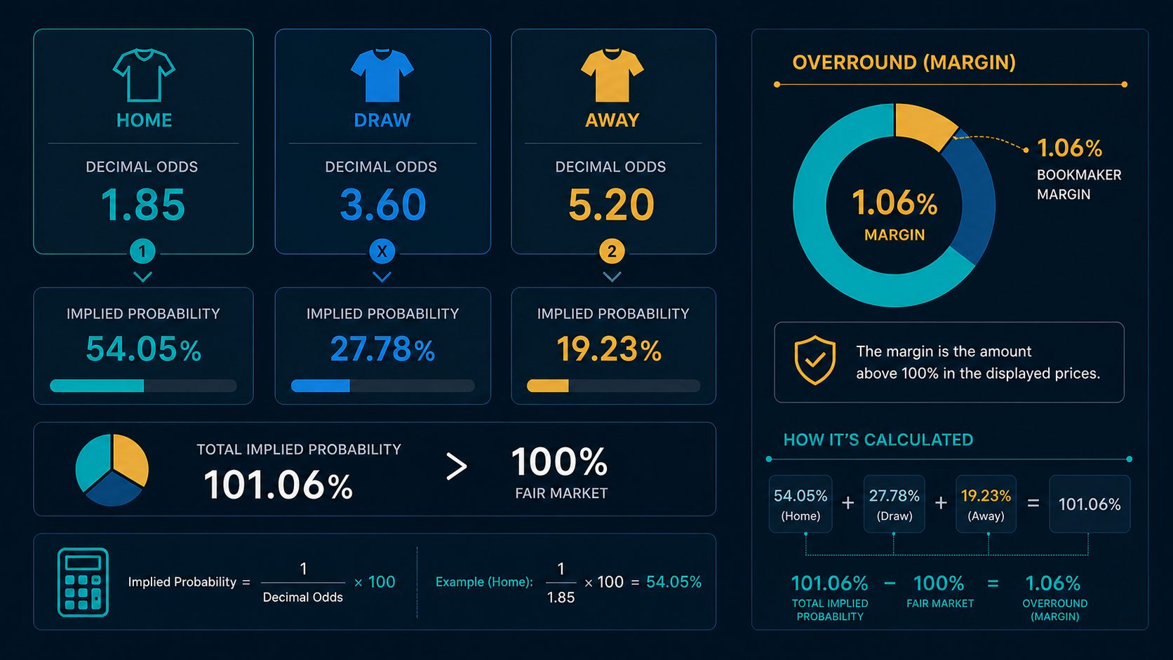 Minh họa cách tính overround từ odds và xác suất ngụ ý