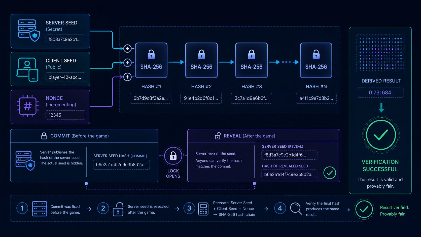 Sơ đồ xác minh Provably Fair bằng server seed client seed hash và nonce