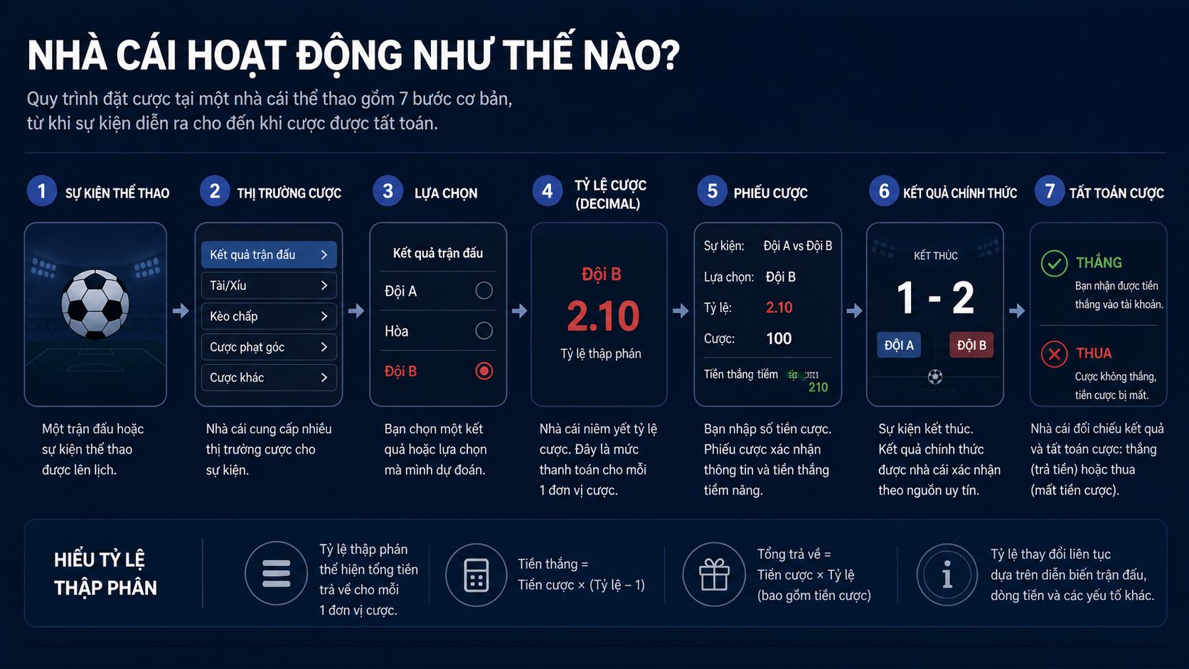 Sơ đồ hoạt động của sportsbook từ thị trường đến quyết toán
