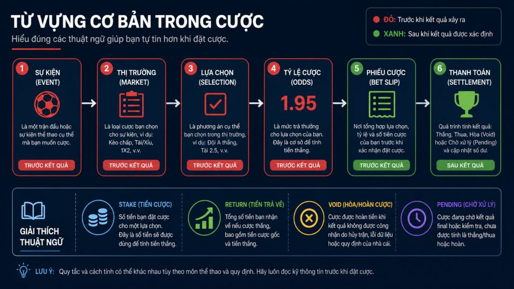 Sơ đồ thuật ngữ cá cược từ event đến settlement