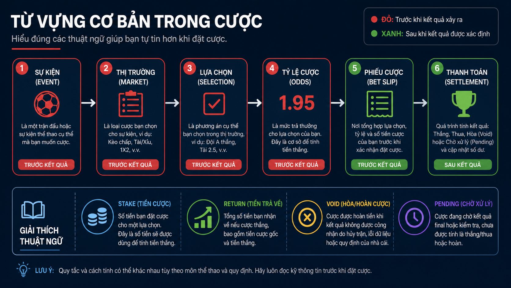 Sơ đồ thuật ngữ cá cược từ event đến settlement